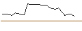 Intraday Chart für FAKTOR-OPTIONSSCHEIN - EPIROC A