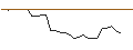 Intraday-grafiek van OPEN END TURBO LONG - GETINGE B