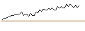 Gráfico intradía de MINI FUTURE LONG - DOLLARAMA