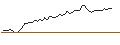 Gráfico intradía de MINI FUTURE LONG - BW LPG