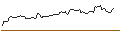 Gráfico intradía de OPEN END TURBO LONG - MAKEMYTRIP