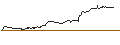 Gráfico intradía de BONUSCAP-ZERTIFIKAT - NVIDIA