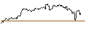 Intraday Chart für MINI FUTURE LONG - NASDAQ 100
