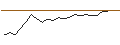 Intraday Chart für OPEN END TURBO OHNE STOP-LOSS - FLATEXDEGIRO