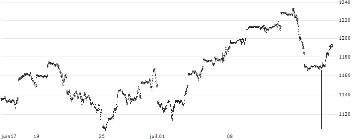 Amundi NASDAQ-100 Daily (2X) Leveraged UCITS ETF - Acc - EUR(LQQ) : Graphique de Cours (5 jours)