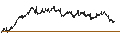 Gráfico intradía de MINI FUTURE LONG - VINCI