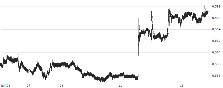 Japanese Yen / Swiss Franc (JPY/CHF) : Graphique de Cours (5 jours)