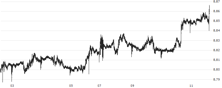 British Pound / Danish Krone (GBP/DKK) : Graphique de Cours (5 jours)