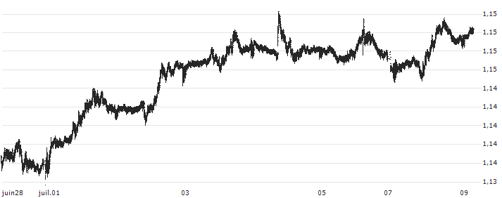 British Pound / Swiss Franc (GBP/CHF)(GBPCHF) : Graphique de Cours (5 jours)
