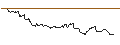 Grafico intraday di Argentine Peso / Euro (ARS/EUR)