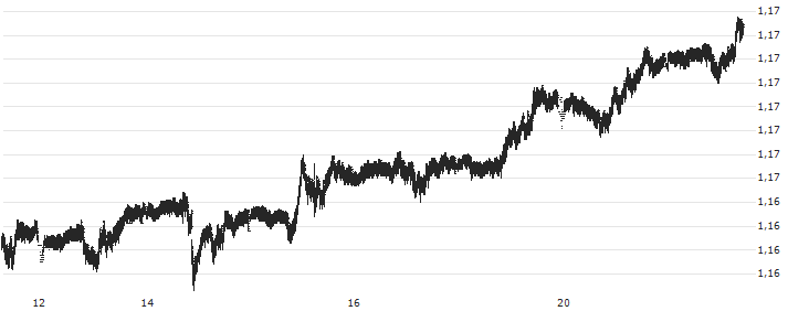 British Pound / Euro (GBP/EUR) : Graphique de Cours (5 jours)