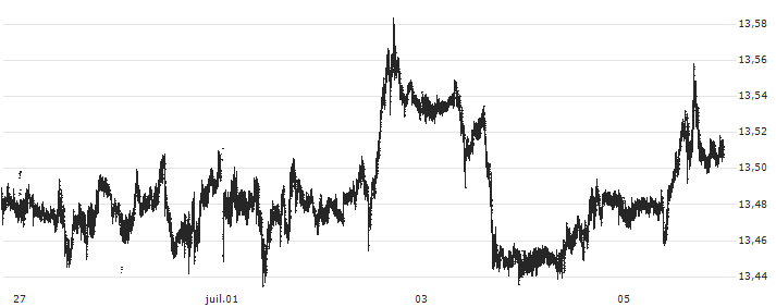British Pound / Norwegian Kroner (GBP/NOK) : Graphique de Cours (5 jours)