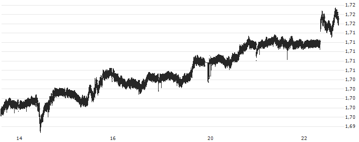 British Pound / Singapore-Dollar (GBP/SGD) : Graphique de Cours (5 jours)
