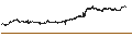 Intraday-grafiek van New Zealand Dollar / US Dollar (NZD/USD)