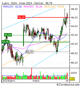 Welltower Inc. : Graphique analyse technique Welltower Inc. | WELL | US95040Q1040 | Zone bourse 