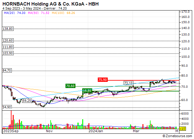 HORNBACH Holding AG & Co. KGaA : HORNBACH Holding AG & Co. KGaA : Pas de retournement en vue