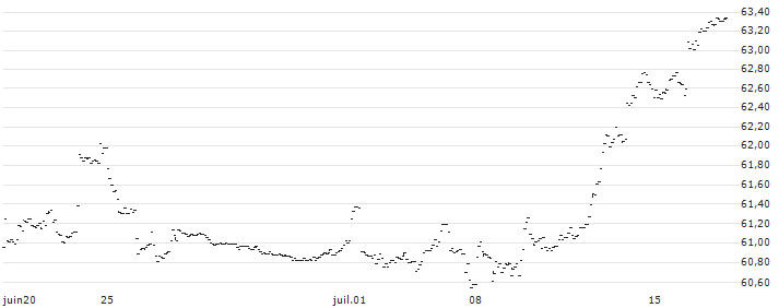 VictoryShares US Large Cap High Div Volatility Wtd ETF - USD(CDL) : Graphique de Cours (5 jours)
