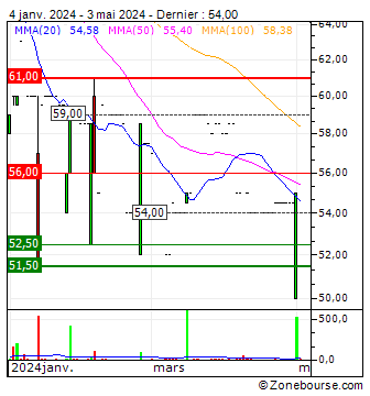 Perrot Duval Holding S.A. : Graphique analyse technique Perrot Duval Holding S.A. | PEDU | CH0252620700 | Zone bourse 
