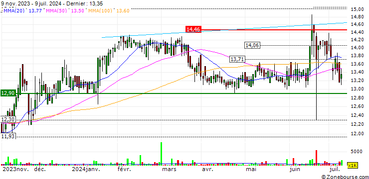Graphique Stor-Age Property REIT Limited