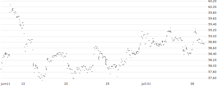 Janus Small Cap Growth Alpha ETF - USD(JSML) : Graphique de Cours (5 jours)