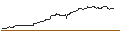 Gráfico intradía de iShares SLI ETF (CH) - CHF