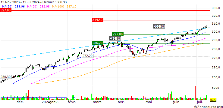 Graphique iShares Russell 1000 ETF - USD