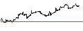 Intraday-grafiek van SPDR S&P 600 Small Cap Growth ETF - USD