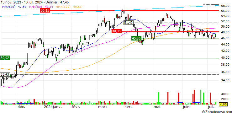 Graphique Direxion Daily Mid Cap Bull 3X Shares ETF - USD