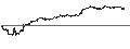 Intraday Chart für ProShares Ultra S&P500 ETF (D) - USD