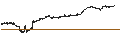 Intraday Chart für ProShares Ultra QQQ ETF (D) - USD
