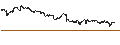 Intraday Chart für ProShares Short DOW30 ETF (D) - USD