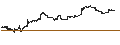 Intraday chart for SPDR Portfolio Long Term Treasury ETF  - USD