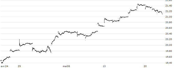 Invesco FTSE RAFI Emerging Markets ETF - USD(PXH) : Graphique de Cours (5 jours)