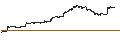Intraday Chart für ProShares Ultra SILVER ETF (D) - USD