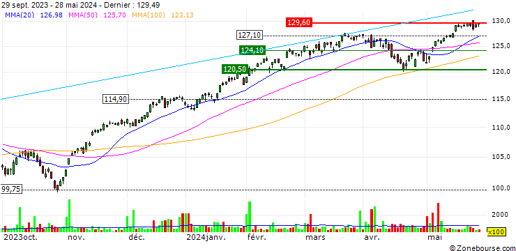 Graphique iShares Russell Top 200 ETF - USD