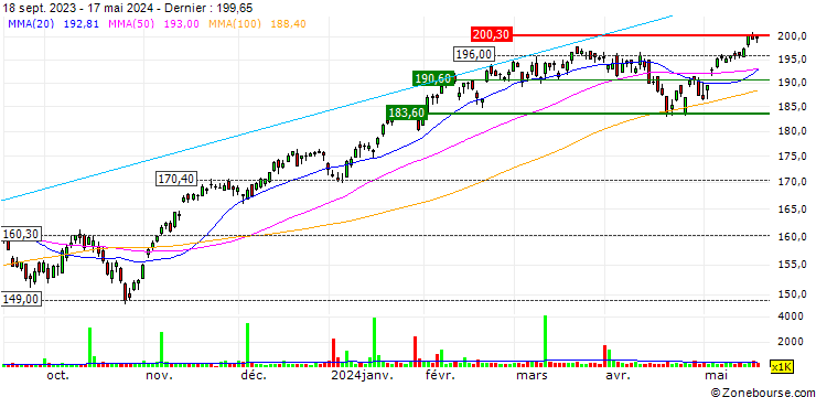 Graphique iShares Russell Top 200 Growth ETF - USD