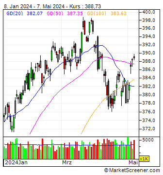 SPDR Dow Jones Industrial Average ETF - USD : Chartanalyse SPDR Dow Jones Industrial Average ETF - USD | MarketScreener 