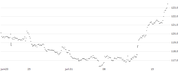 SPDR Russell 1000 Low Volatility Focus ETF - USD(ONEV) : Graphique de Cours (5 jours)