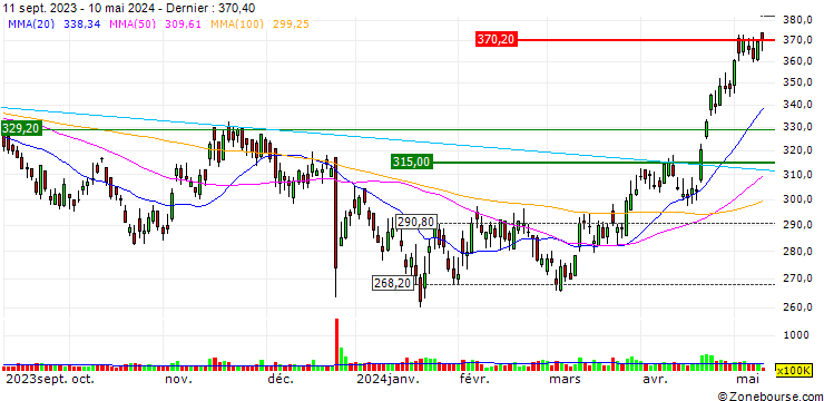 Graphique SG/CALL/TENCENT HOLDINGS/327/0.2/21.06.24