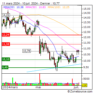 Alphatec Holdings Inc : Graphique analyse technique Alphatec Holdings Inc | ATEC | US02081G2012 | Zone bourse 