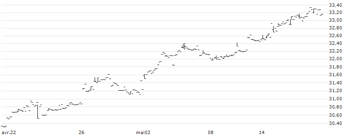 SPDR MSCI Emerging Markets Fossil Fuel Reserves Free ETF - USD(EEMX) : Graphique de Cours (5 jours)