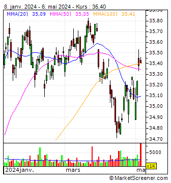 X-trackers USD High Yield Corporate Bond ETF - USD : Chartanalyse X-trackers USD High Yield Corporate Bond ETF - USD | MarketScreener 