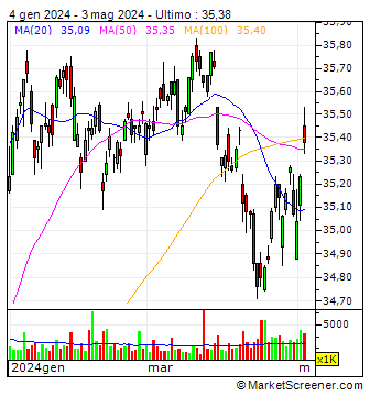 X-trackers USD High Yield Corporate Bond ETF - USD: grafico analisi tecnica X-trackers USD High Yield Corporate Bond ETF - USD | MarketScreener 