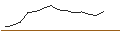 Intraday-grafiek van Amplegest Long/Short IC