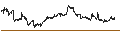 Intraday Chart für iShares S&P 500 Value ETF - USD