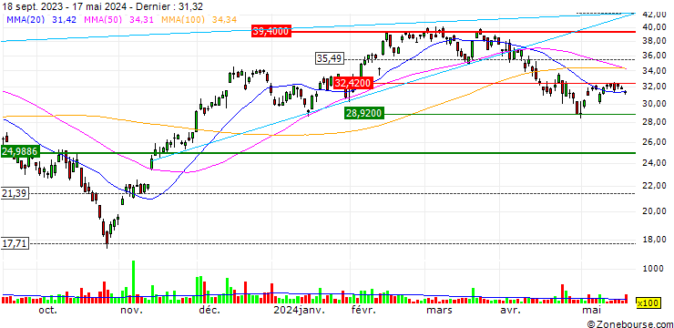 Graphique Direxion Daily Transportation Bull 3X Shares ETF - USD