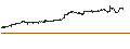 Gráfico intradía de Pacer Trendpilot 100 ETF - USD