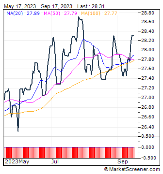 Xtrackers Spain UCITS ETF 1C - EUR Technical Analysis Chart | XESP | LU0592216393 | MarketScreener 