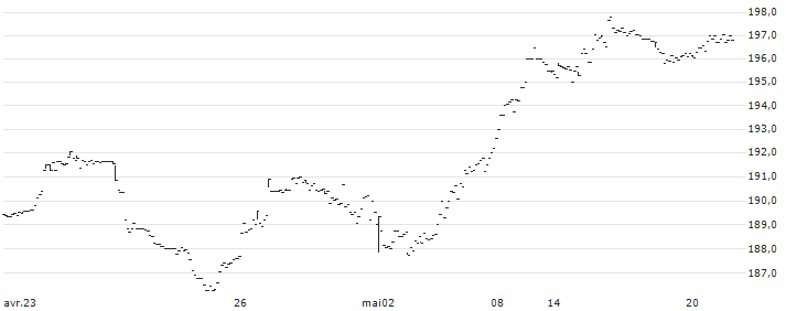 Lyxor MSCI EMU Growth (DR) UCITS ETF - Dist - EUR(GWT) : Graphique de Cours (5 jours)
