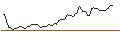 Intraday Chart für ProShares Long Online/Short Stores ETF - USD
